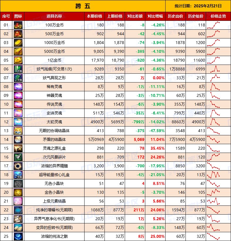 【物价统计】25年新春礼包/金币拍卖行全跨区价格统计（2月21日第8期）13