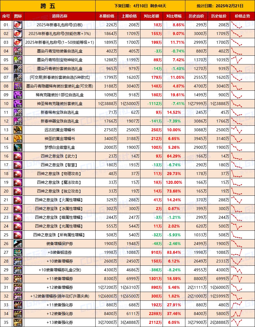 【物价统计】25年新春礼包/金币拍卖行全跨区价格统计（2月21日第8期）12