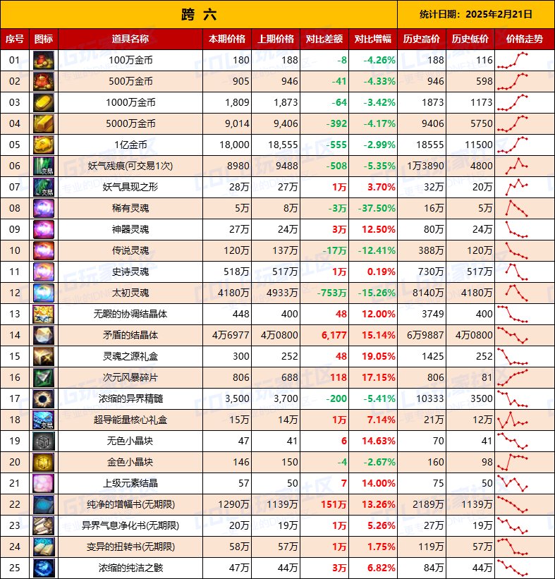 【物价统计】25年新春礼包/金币拍卖行全跨区价格统计（2月21日第8期）15