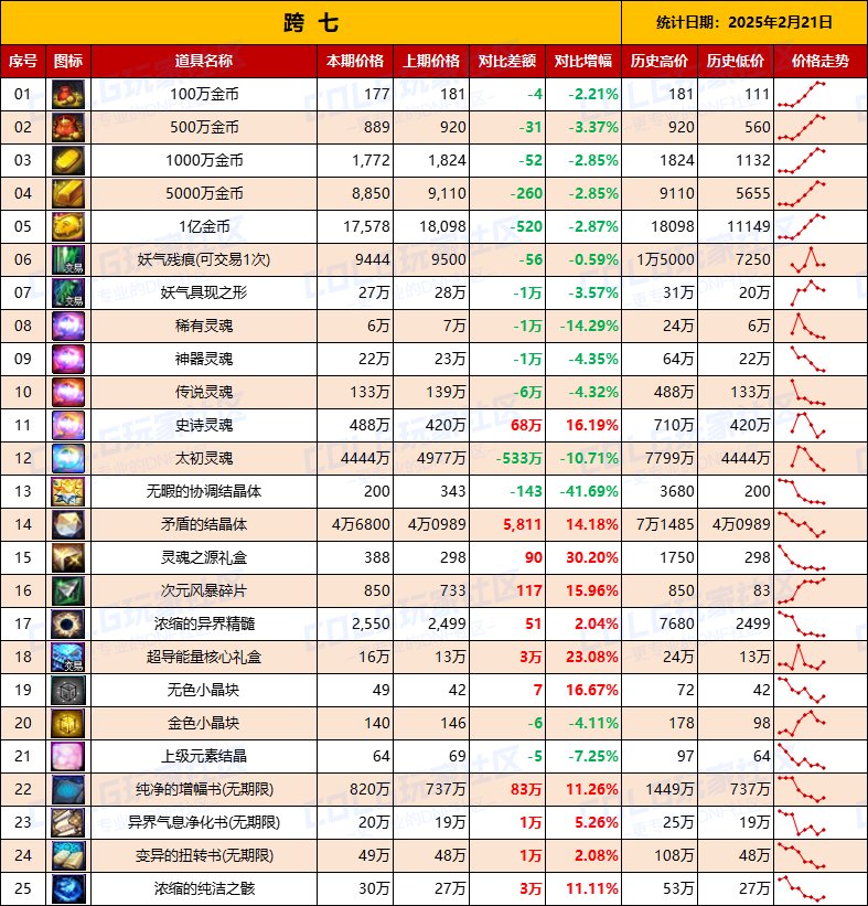 【物价统计】25年新春礼包/金币拍卖行全跨区价格统计（2月21日第8期）17