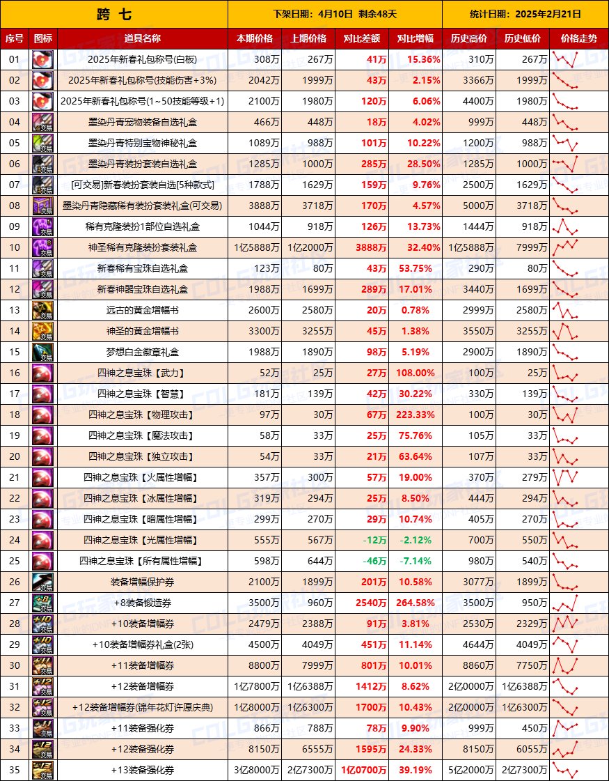 【物价统计】25年新春礼包/金币拍卖行全跨区价格统计（2月21日第8期）16