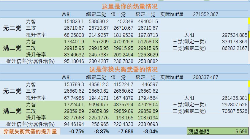 115版本奶武器和失衡武器的对比，以及失衡扫把的异常加成4