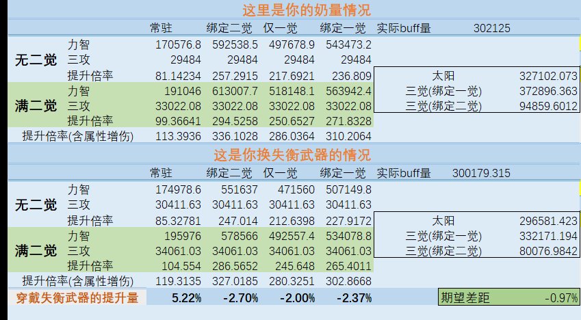 115版本奶武器和失衡武器的对比，以及失衡扫把的异常加成1
