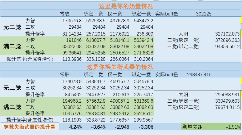 115版本奶武器和失衡武器的对比，以及失衡扫把的异常加成2