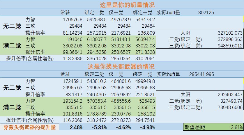 115版本奶武器和失衡武器的对比，以及失衡扫把的异常加成3