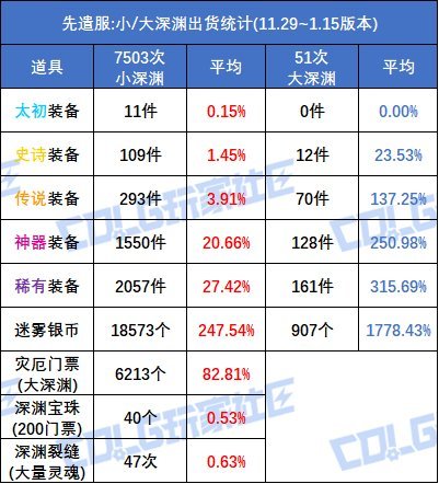 【杂谈：副本掉率】太初武器得刷3366把？！——重力之泉装备掉率大解密3