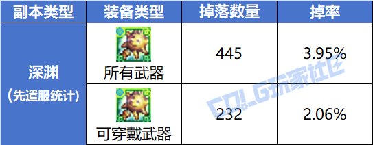 【杂谈：副本掉率】太初武器得刷3366把？！——重力之泉装备掉率大解密5
