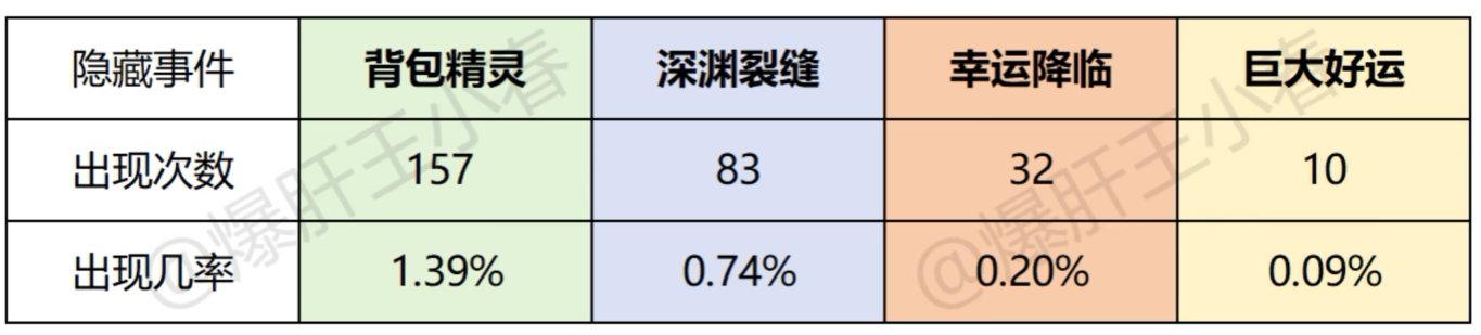 【杂谈：副本掉率】太初武器得刷3366把？！——重力之泉装备掉率大解密7