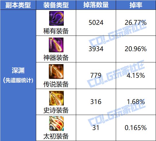 【杂谈：副本掉率】太初武器得刷3366把？！——重力之泉装备掉率大解密6