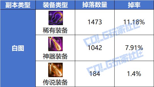 【杂谈：副本掉率】太初武器得刷3366把？！——重力之泉装备掉率大解密11