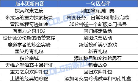 【测评：国服0227版本】春归签到商城好礼，蔚蓝号调整便利更新3