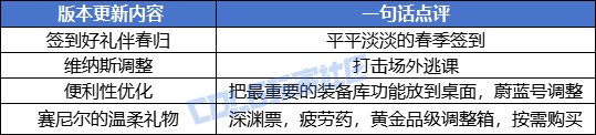 【测评：国服0227版本】春归签到商城好礼，蔚蓝号调整便利更新2