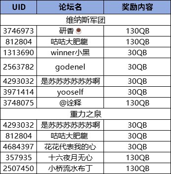 （发奖中）【维纳斯/重力之泉征稿】征稿奖励公示说明——每个闪光瞬间都值得珍藏！3
