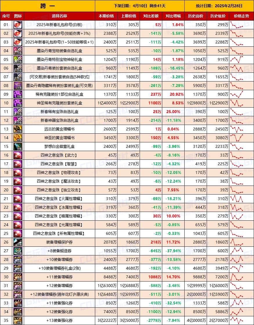 【物价统计】25年新春礼包/金币拍卖行全跨区价格统计（2月28日第9期）2