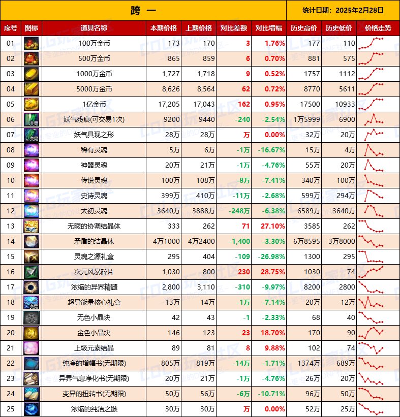 【物价统计】25年新春礼包/金币拍卖行全跨区价格统计（2月28日第9期）3