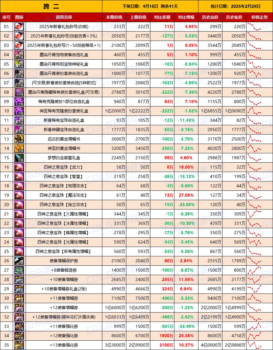 【物价统计】25年新春礼包/金币拍卖行全跨区价格统计（2月28日第9期）4