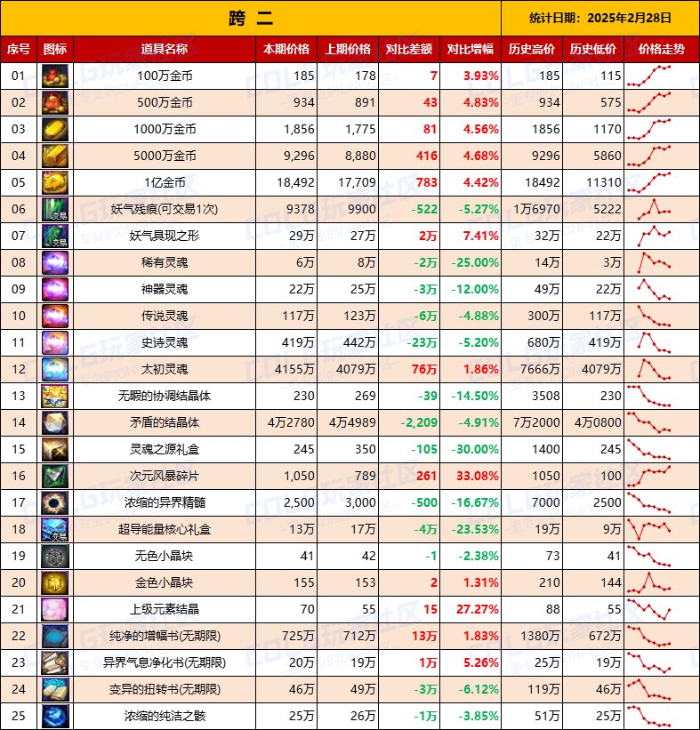 【物价统计】25年新春礼包/金币拍卖行全跨区价格统计（2月28日第9期）5