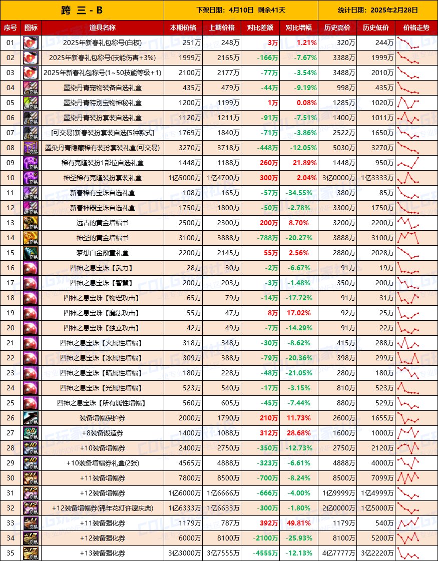 【物价统计】25年新春礼包/金币拍卖行全跨区价格统计（2月28日第9期）8