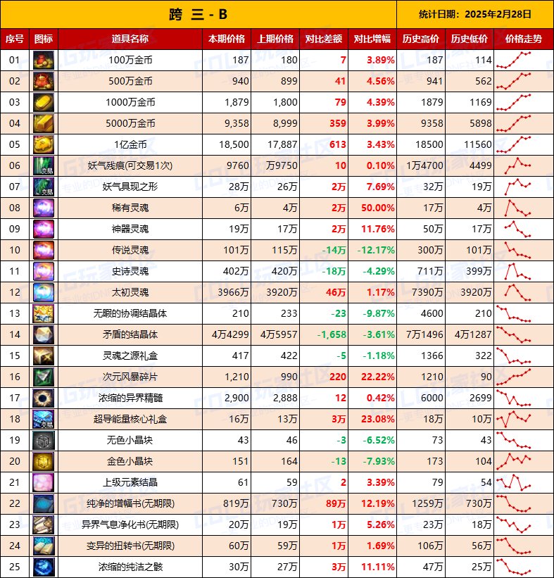 【物价统计】25年新春礼包/金币拍卖行全跨区价格统计（2月28日第9期）9