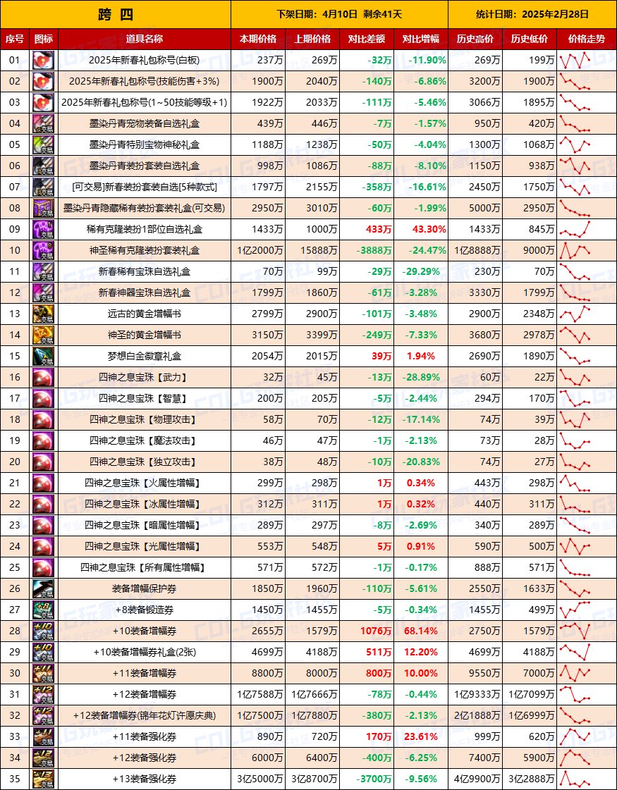 【物价统计】25年新春礼包/金币拍卖行全跨区价格统计（2月28日第9期）10