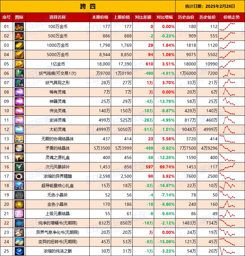 【物价统计】25年新春礼包/金币拍卖行全跨区价格统计（2月28日第9期）11