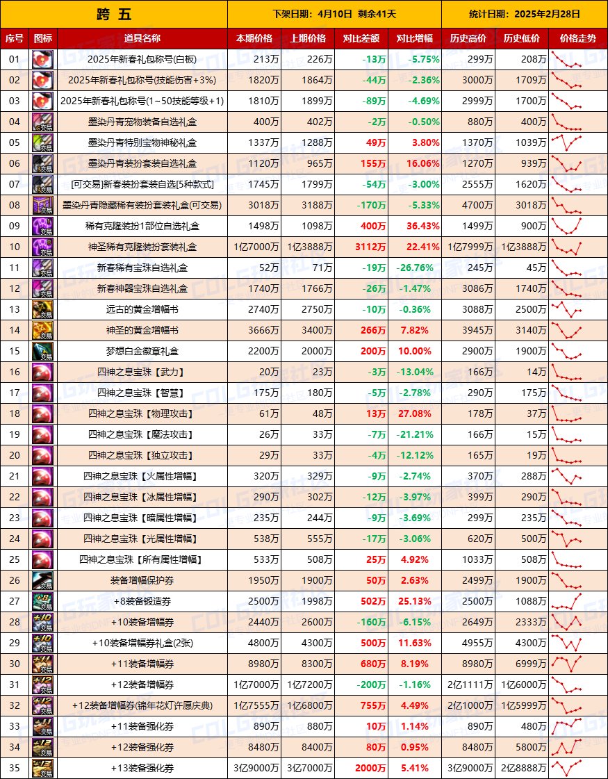 【物价统计】25年新春礼包/金币拍卖行全跨区价格统计（2月28日第9期）12