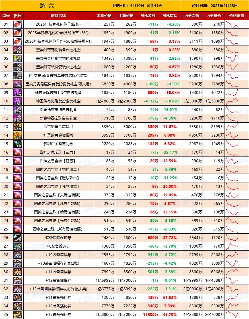 【物价统计】25年新春礼包/金币拍卖行全跨区价格统计（2月28日第9期）14