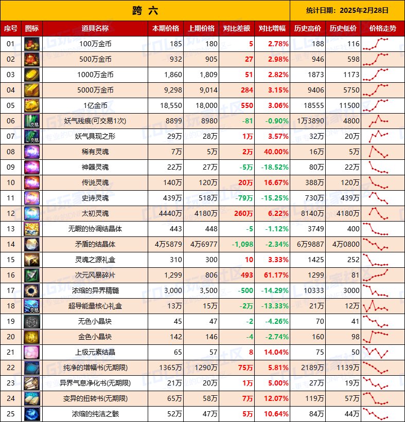 【物价统计】25年新春礼包/金币拍卖行全跨区价格统计（2月28日第9期）15
