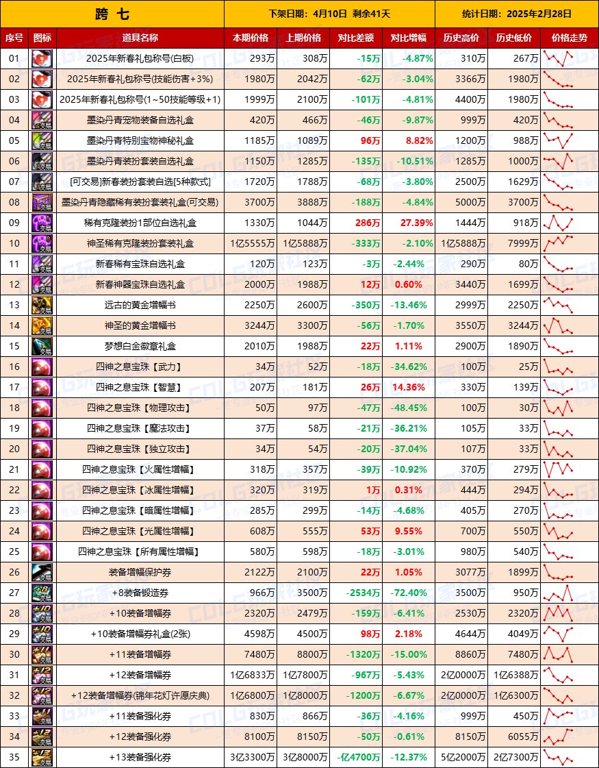 【物价统计】25年新春礼包/金币拍卖行全跨区价格统计（2月28日第9期）16