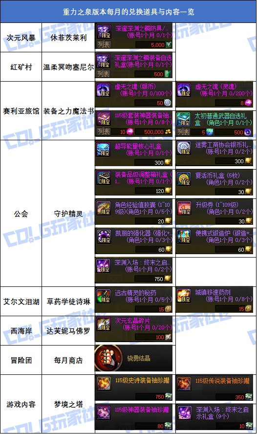 【攻略：到期提醒】梦境之塔记得清！每周/每月可兑换道具整理3