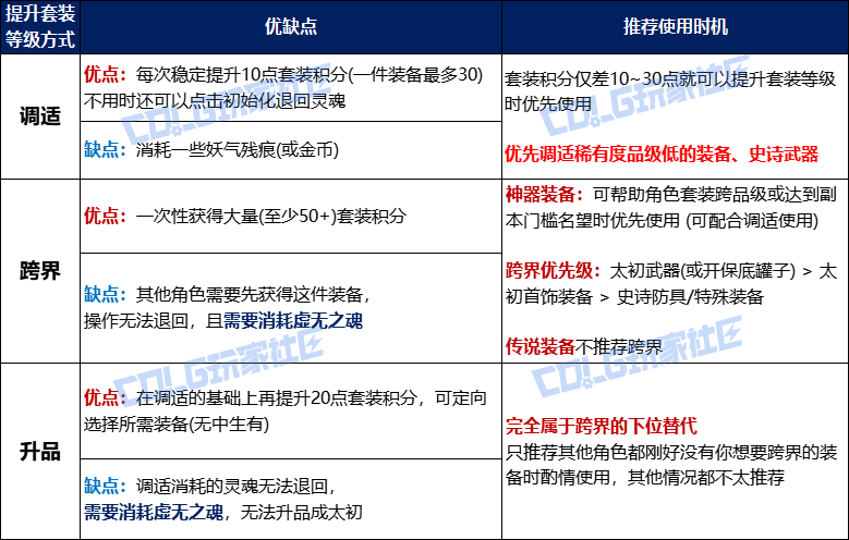 【攻略：装备提升】套装积分破境之路，跨界/调适/升品最佳时机分析12