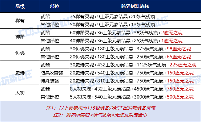 【攻略：装备提升】套装积分破境之路，跨界/调适/升品最佳时机分析6