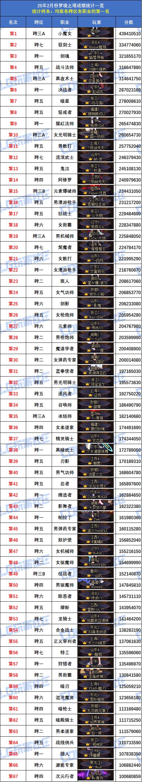 【统计：梦境之塔】小魔女登顶，八大跨区全职业榜一数据统计与分析(2月榜)2