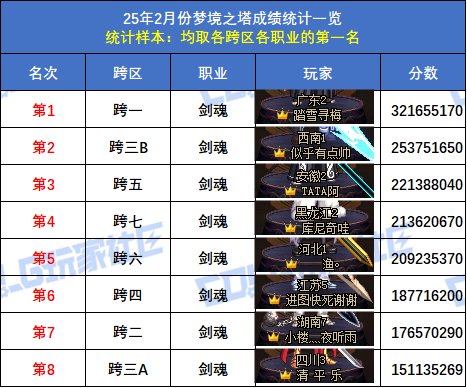 【统计：梦境之塔】小魔女登顶，八大跨区全职业榜一数据统计与分析(2月榜)3