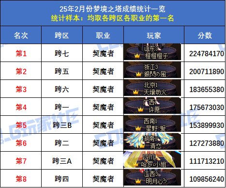 【统计：梦境之塔】小魔女登顶，八大跨区全职业榜一数据统计与分析(2月榜)10