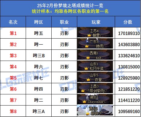 【统计：梦境之塔】小魔女登顶，八大跨区全职业榜一数据统计与分析(2月榜)12