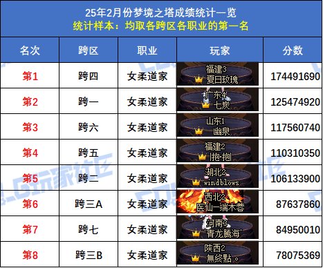 【统计：梦境之塔】小魔女登顶，八大跨区全职业榜一数据统计与分析(2月榜)20