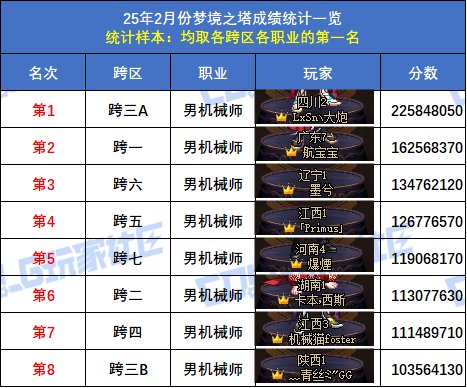 【统计：梦境之塔】小魔女登顶，八大跨区全职业榜一数据统计与分析(2月榜)23