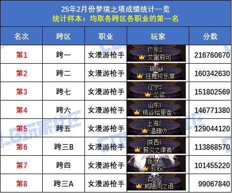 【统计：梦境之塔】小魔女登顶，八大跨区全职业榜一数据统计与分析(2月榜)26