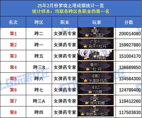 【统计：梦境之塔】小魔女登顶，八大跨区全职业榜一数据统计与分析(2月榜)29