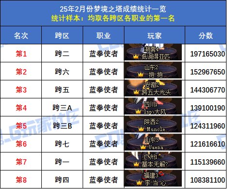 【统计：梦境之塔】小魔女登顶，八大跨区全职业榜一数据统计与分析(2月榜)41