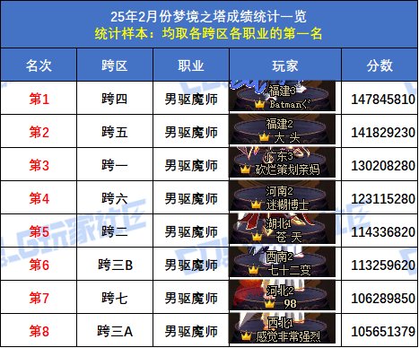 【统计：梦境之塔】小魔女登顶，八大跨区全职业榜一数据统计与分析(2月榜)42