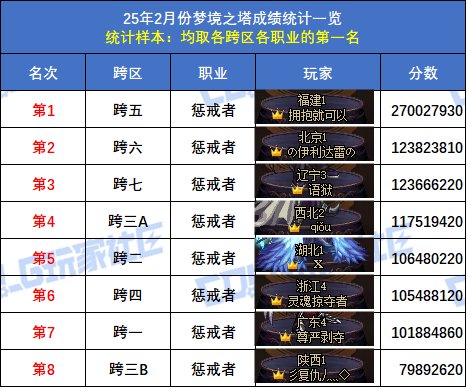 【统计：梦境之塔】小魔女登顶，八大跨区全职业榜一数据统计与分析(2月榜)43