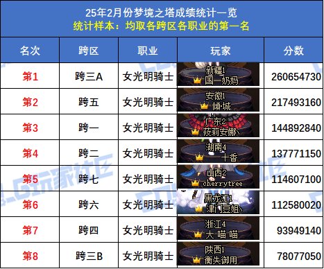 【统计：梦境之塔】小魔女登顶，八大跨区全职业榜一数据统计与分析(2月榜)44