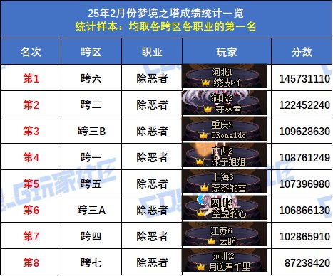 【统计：梦境之塔】小魔女登顶，八大跨区全职业榜一数据统计与分析(2月榜)47