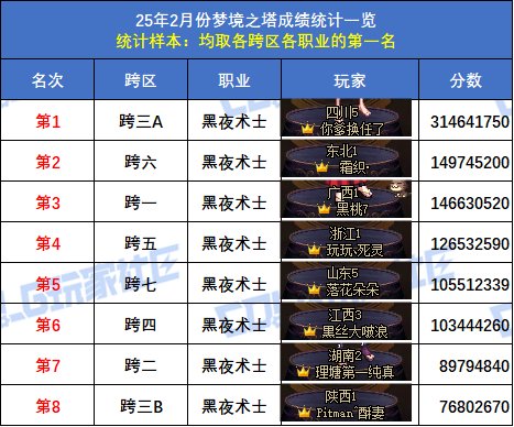 【统计：梦境之塔】小魔女登顶，八大跨区全职业榜一数据统计与分析(2月榜)49