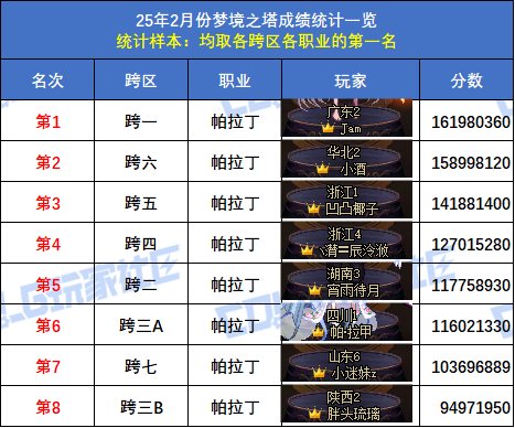 【统计：梦境之塔】小魔女登顶，八大跨区全职业榜一数据统计与分析(2月榜)54