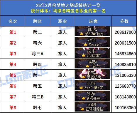 【统计：梦境之塔】小魔女登顶，八大跨区全职业榜一数据统计与分析(2月榜)65