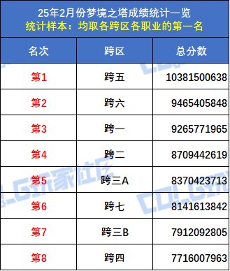 【统计：梦境之塔】小魔女登顶，八大跨区全职业榜一数据统计与分析(2月榜)70