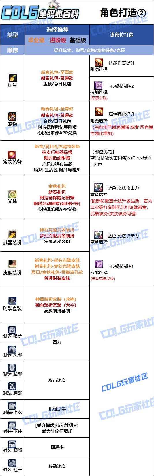 【115版本：职业百科】COLG全职业百科一一机械师(男)(更新至人造神版本)17